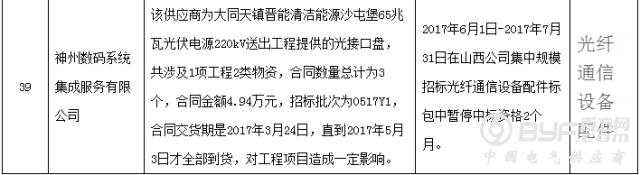 昨日国网通报两批黑名单，共71家企业