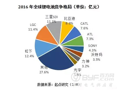 全球锂电池销售额TOP20:中国独占15席