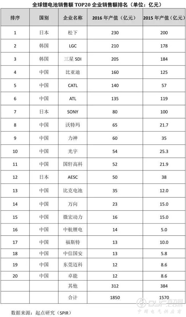 全球锂电池销售额TOP20:中国独占15席