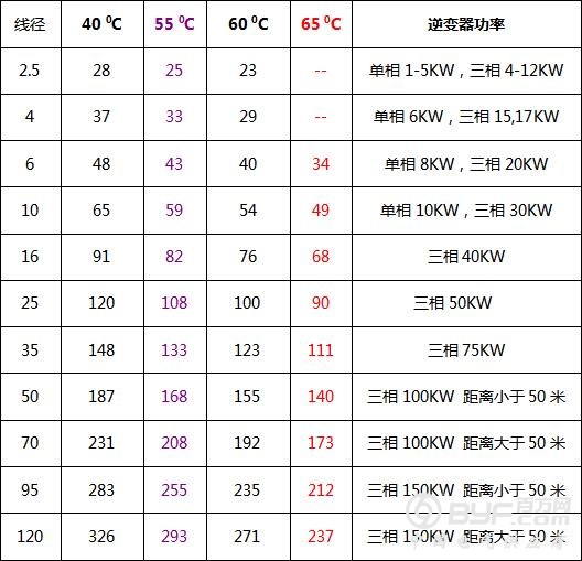 光伏系统电缆设计选型与施工