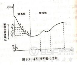 系统频率变化过程图