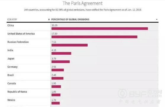 美国退出巴黎协定是多大一件事？答：17.89%