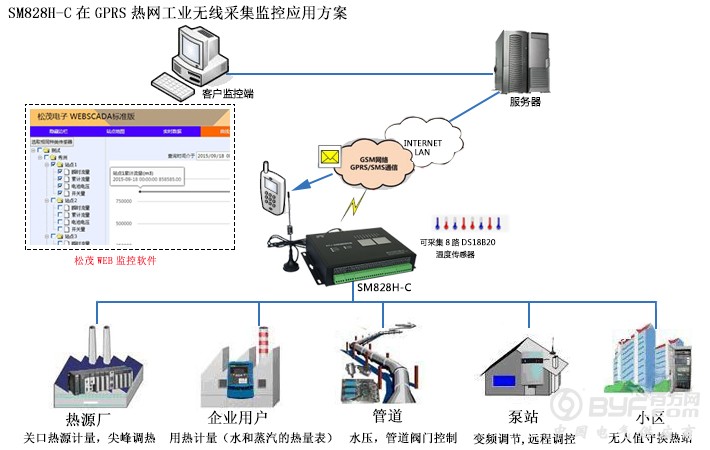 在GPRS热管网工业无线采集监控中的应用方案(新）