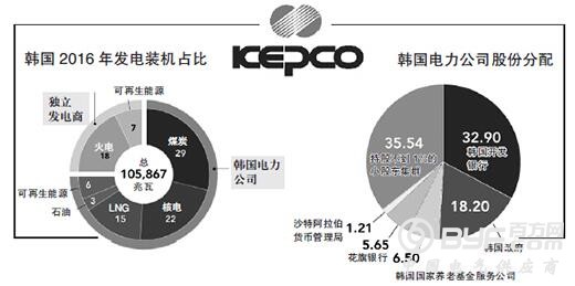 韩国电：弃核摈煤忙转型