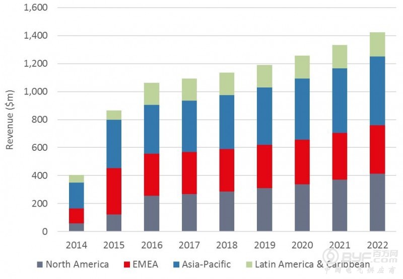 海底光缆市场正在重新被激活 2022年收入将超14亿美元
