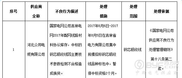 钢芯铝绞线不合格 河北众邦电缆被国网暂停中标资格2个月