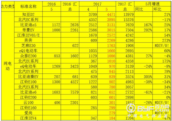 5月新能源乘用车销量环比增长30% 比亚迪登榜首