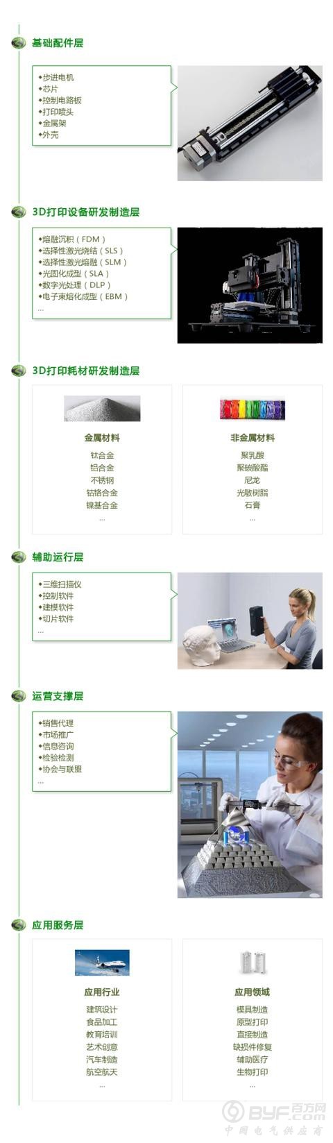 3D打印工业领域产业链，一看便知！