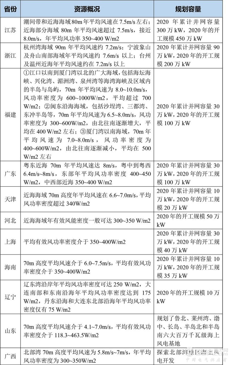 我国海上风电现状与规划的浅析