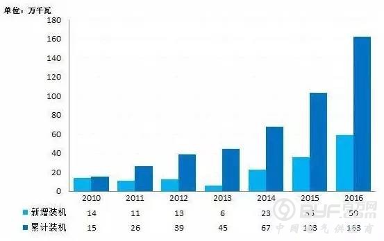 我国海上风电现状与规划的浅析