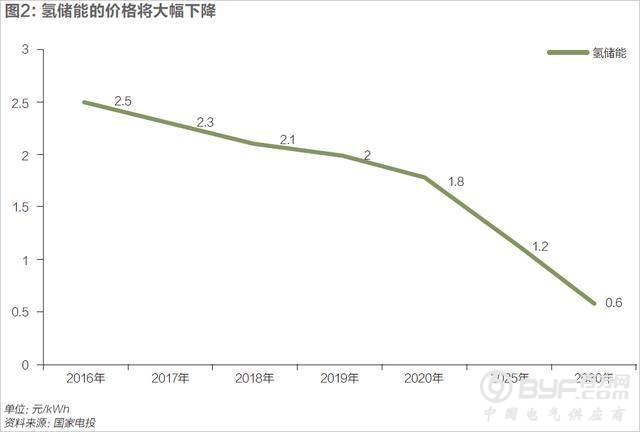 新能源时代将加速到来