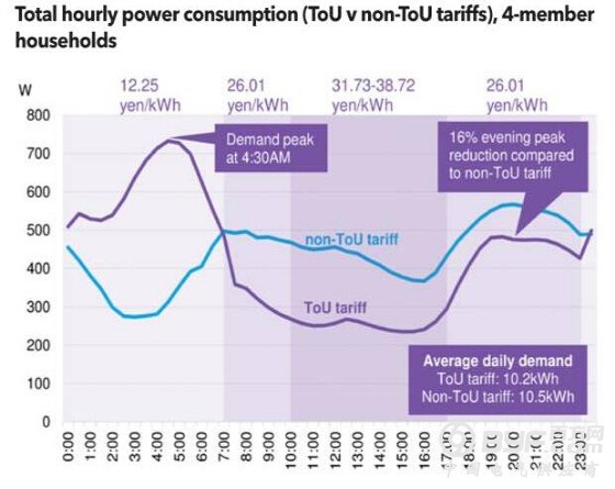 日本分时电价对家用光伏用户有何影响？