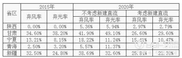 即使有外送通道 甘肃和新疆2020年弃光率仍将超20%