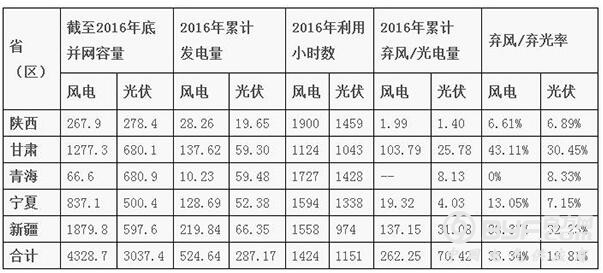 即使有外送通道 甘肃和新疆2020年弃光率仍将超20%