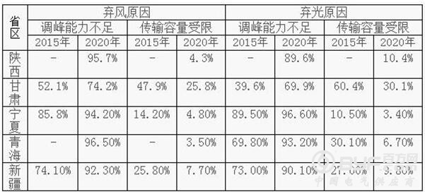 即使有外送通道 甘肃和新疆2020年弃光率仍将超20%