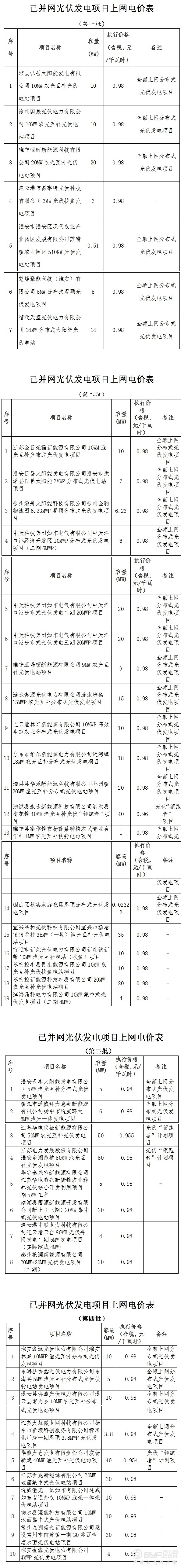 江苏44个已并网光伏发电项目上网电价表一览 接网补贴0.01元/度