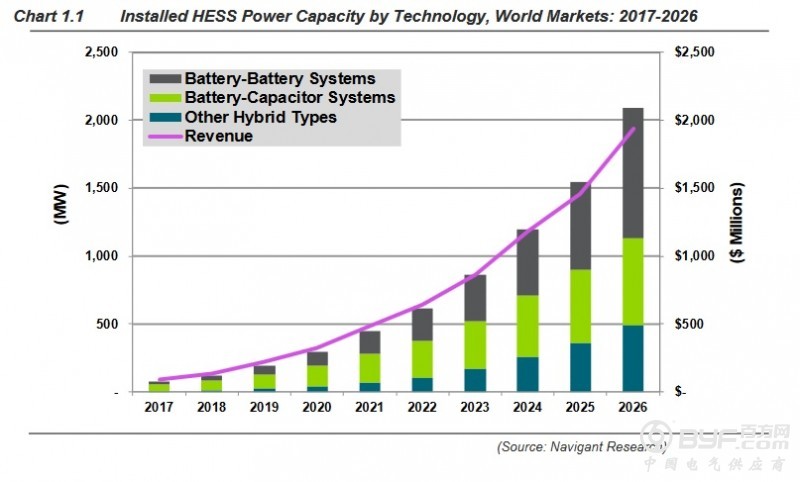 到2026年混合储能系统部署容量将达2.1吉瓦