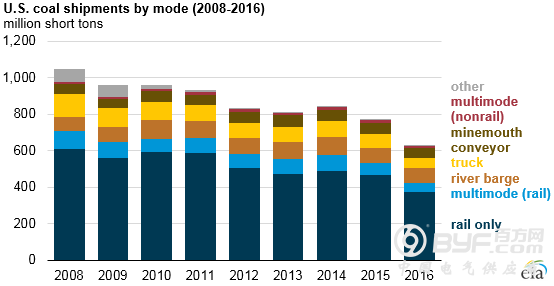 美国电力行业煤炭消耗降到1984年来的最低
