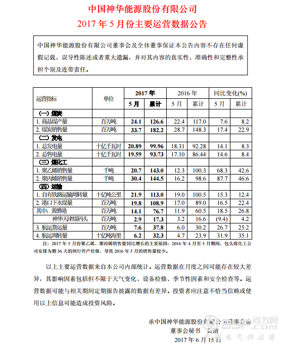中国神华1-5月份发电量999.6亿千瓦时 同比增长8.3%