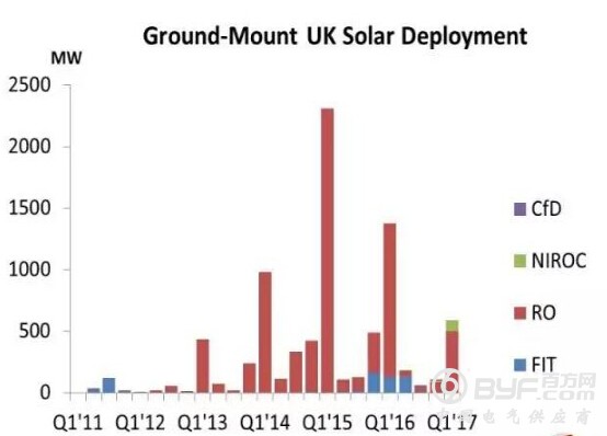 英国光伏补贴退出：2017年第一季度抢装640MW