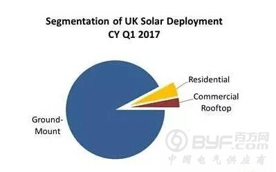 英国光伏补贴退出：2017年第一季度抢装640MW