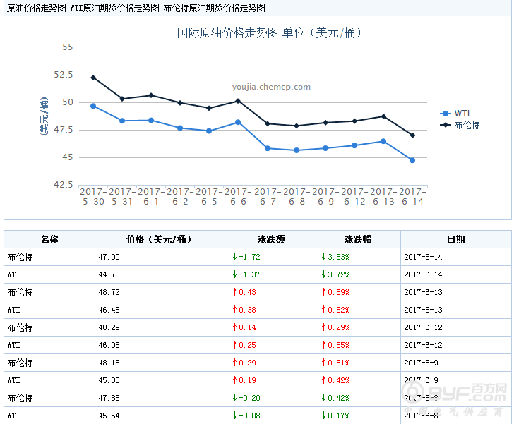 2018石油供给或将供大于求 油价已先下滑