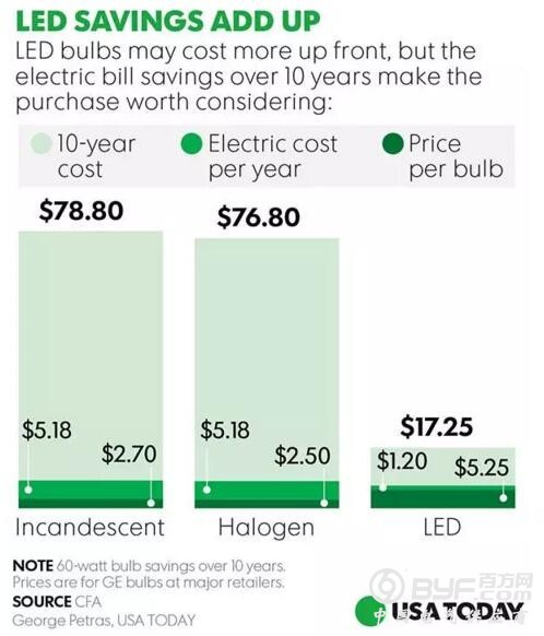 使用LED灯泡10年可以帮助每个家庭省多少钱？