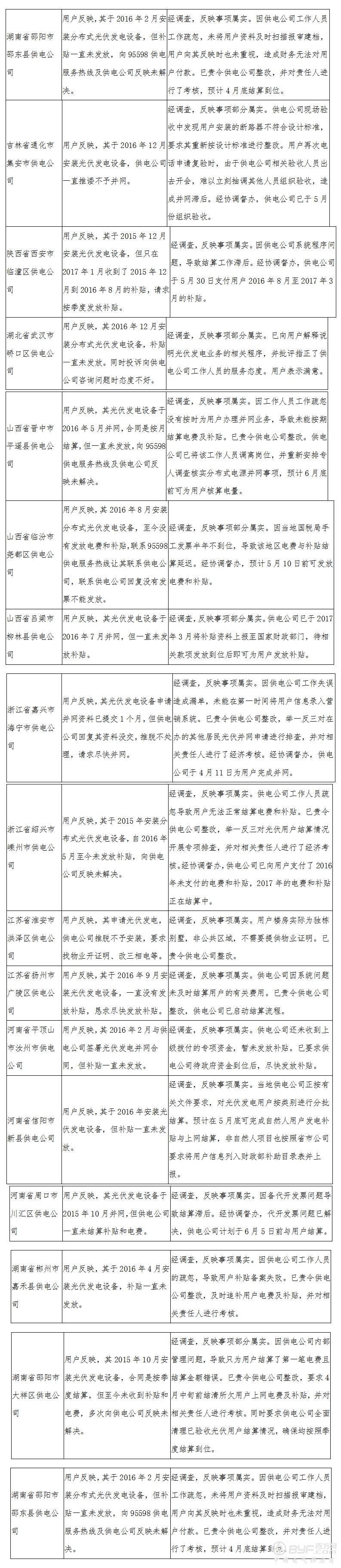 2017年5月12398能源监管热线投诉举报处理情况：涉光伏17起