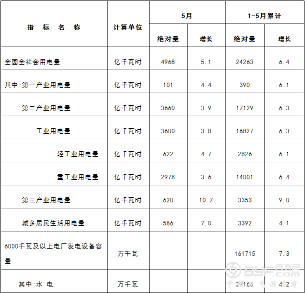 国家能源局发布1-5月份全国电力工业统计数据