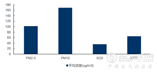 2017年京津冀13个城市大气污染物平均浓度情况分析