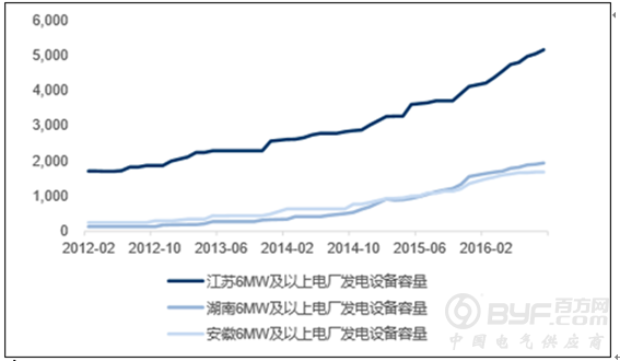 海上风电和低风速风场成为新的发展方向分析