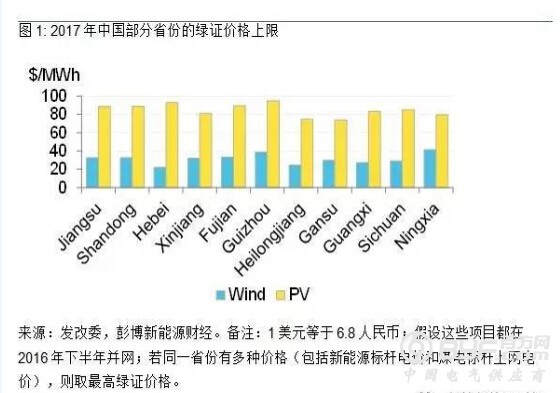 中国前两批绿证理论价值突破一千万美元