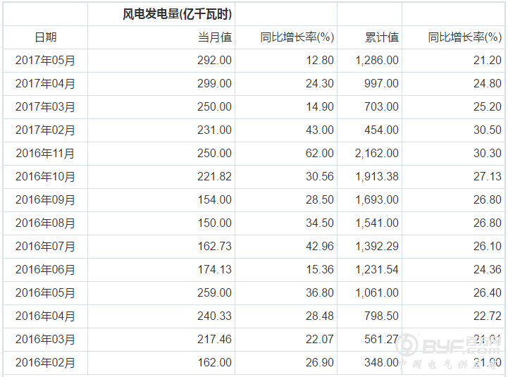 我国风力发电量增长迅速 总体保持20%增速上升