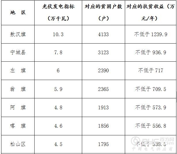 内蒙古赤峰市编报光伏扶贫实施方案 指标50.1万千瓦