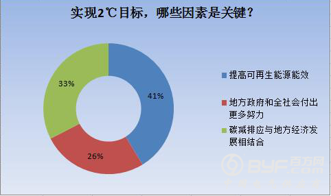 《巴黎协定》背后的2℃：提高可再生能源效率是关键