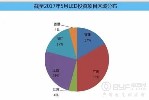 LED产业集中度逐年提高 投资热度依旧不减