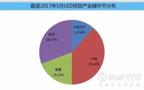 LED产业集中度逐年提高 投资热度依旧不减