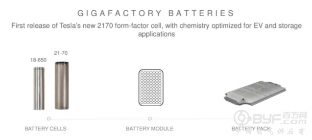 电池量产！远处传来特斯拉Model 3的轰鸣