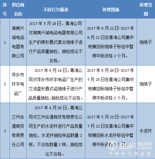 国网青海6月供应商不良行为处理情况的通报