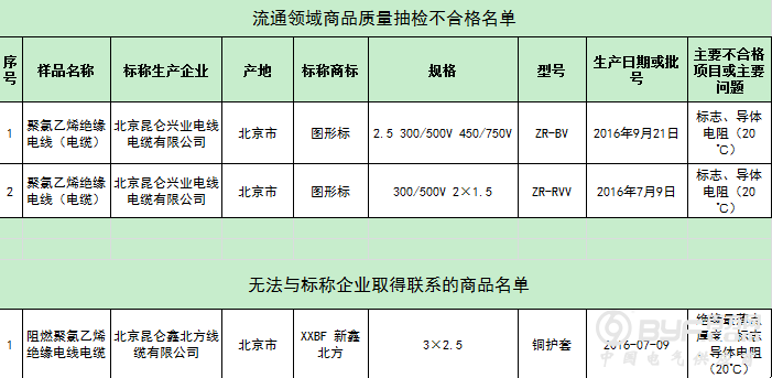 北京工商抽检电线电缆 2企业3批次样品存隐患