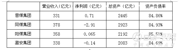 山西四大煤企负债率均超8成 竟无一家年净利超1亿