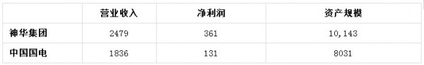 猜想：中国神华+国电