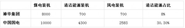 猜想：中国神华+国电