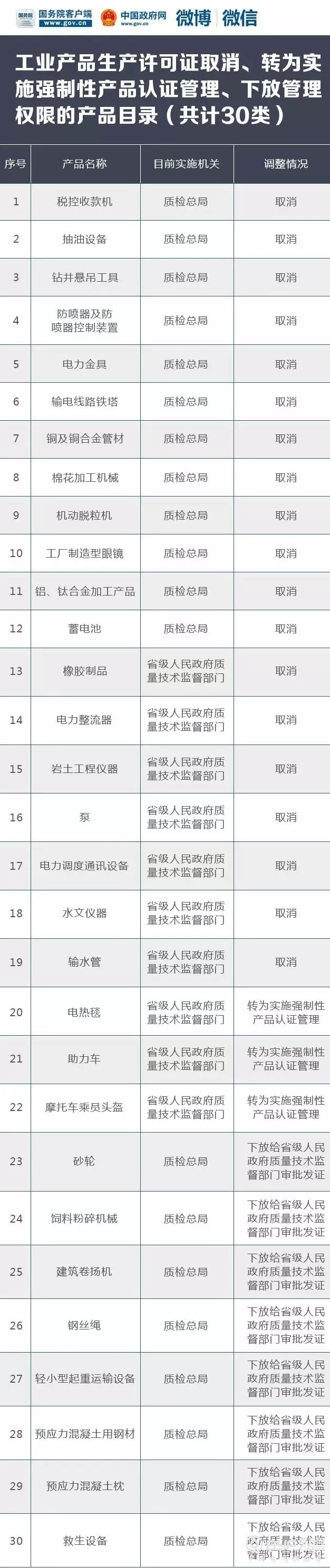 定了！国务院发文 这些&ldquo;工业许可证&rdquo;将取消、调整、下放！