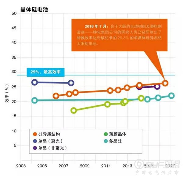 晶硅光伏电池效率创26.3%世界纪录