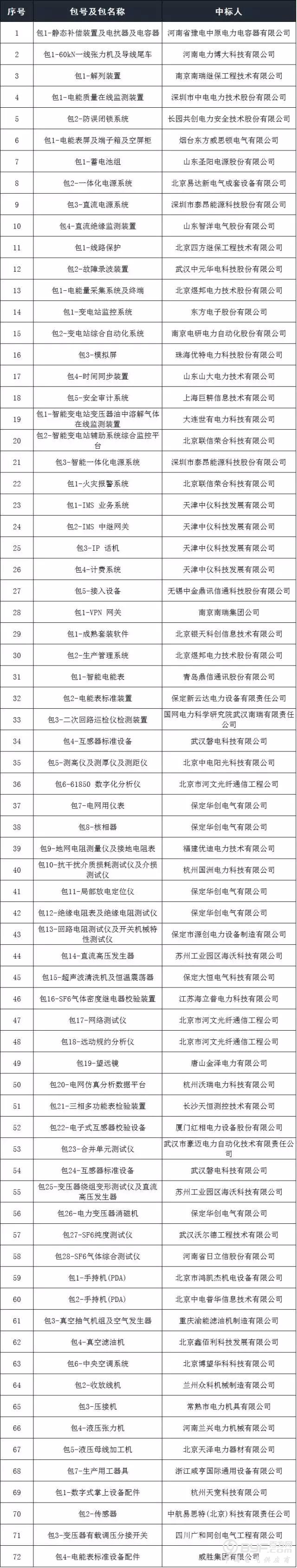 国网冀北、新疆、吉林电力公司7月最新中标公告