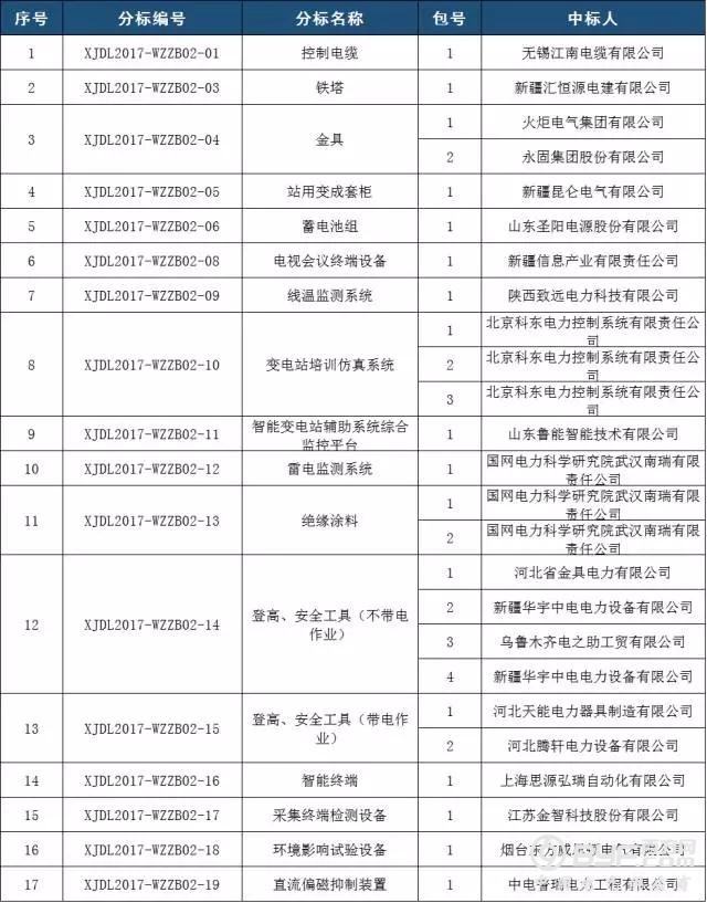 国网冀北、新疆、吉林电力公司7月最新中标公告