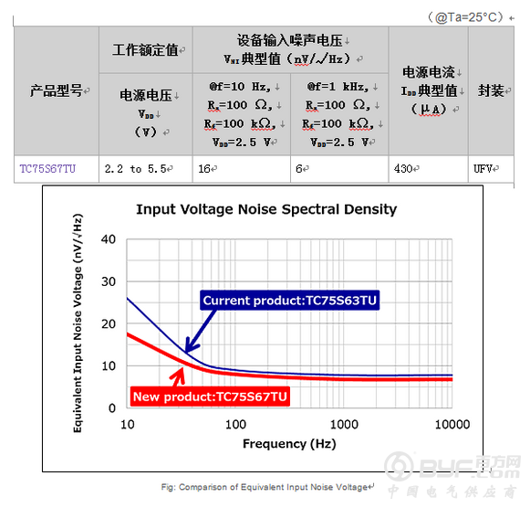 东芝推出具有业界领先低噪音水平的CMOS运算放大器