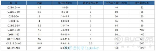 QXB曝气机参数