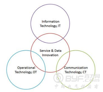 工业物联网与工业4.0核心架构